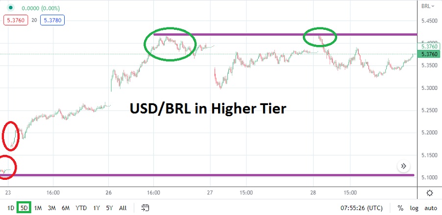 Análisis Técnico del USD/BRL Análisis Técnico del USD/BRL
